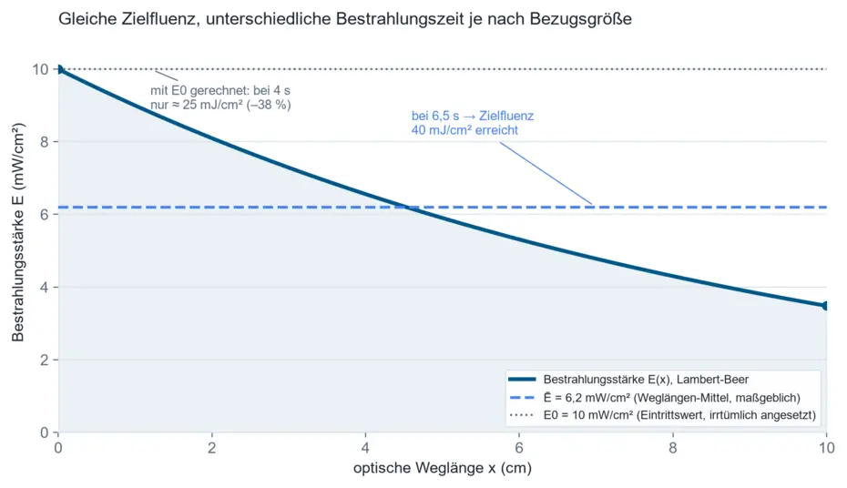 Diagramm der Bestrahlungsstärke über der optischen Weglänge mit markiertem Weglängen-Mittelwert von 6,2 mW/cm² gegenüber dem irrtümlich verwendeten Eintrittswert von 10 mW/cm²