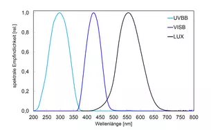 Spectral sensitifity for broadband UV radiometric sensor and light sensors