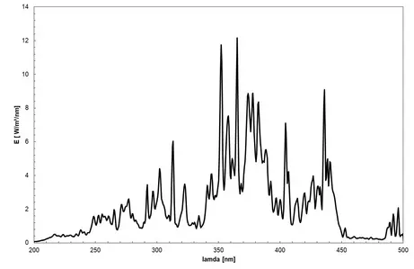 Medium-pressure lamp (iron, doped) - Spectrum of the lamp, use for curing with UVA