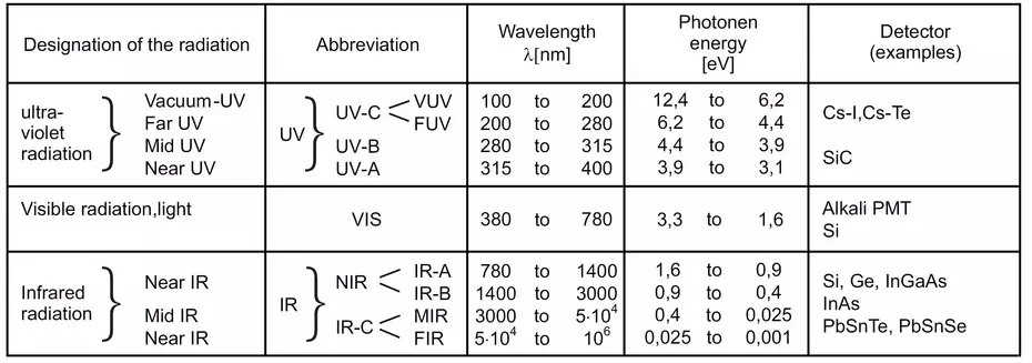 spectral ranges: UV light IR and their detectors