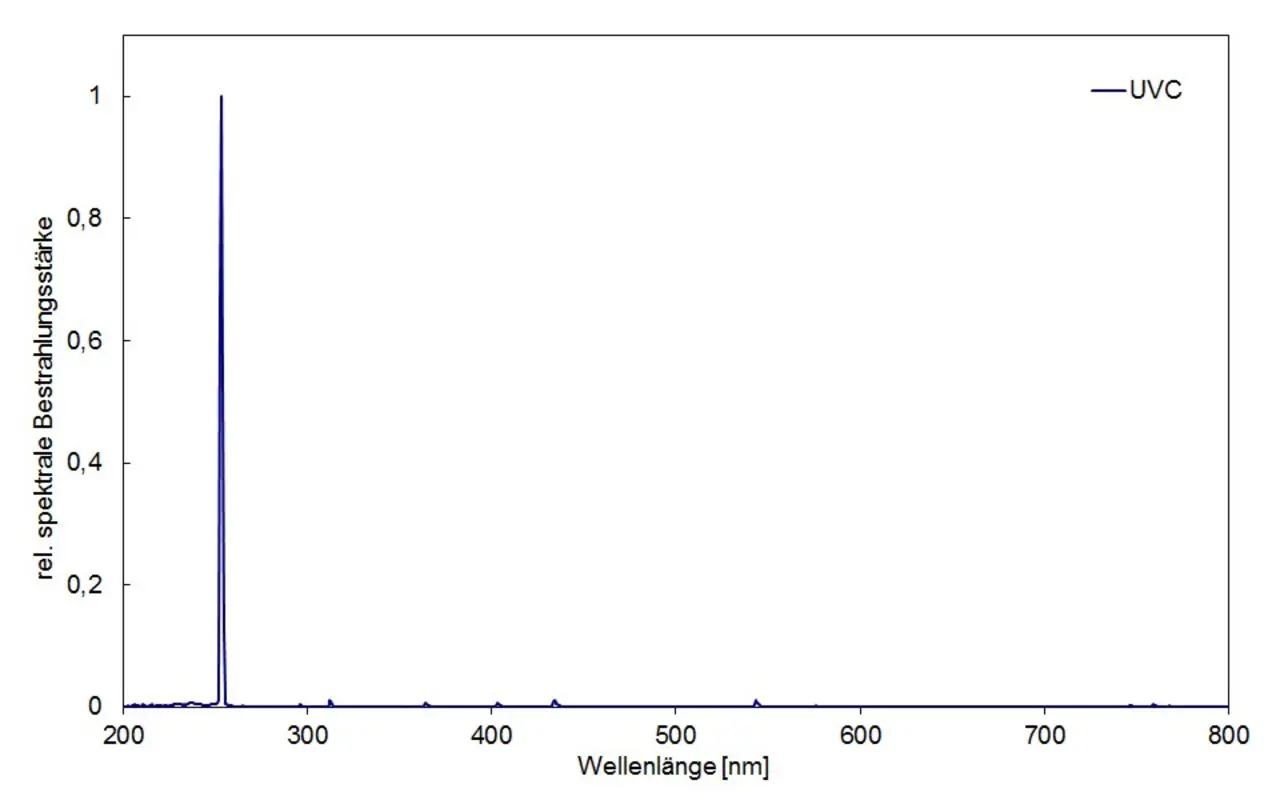 Relative spektrale Bestrahlungsstärke der UVC-Lampen mit der Linie bei 254 nm