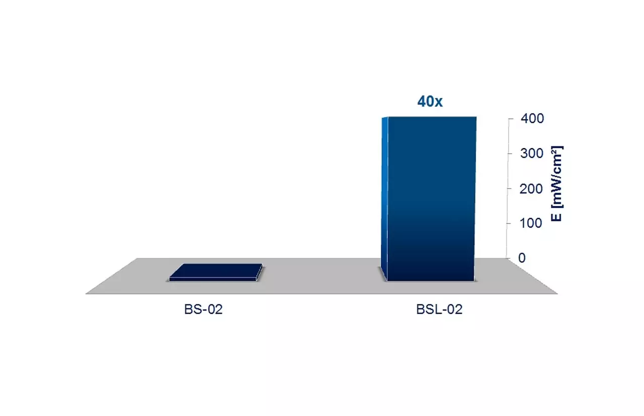 Vergleich der Bestahlungsstärke in UV-LED-Kammer BSL-02 vs. BS-02