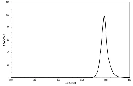 UV LED (395 nm, UVA) - Spectrum of the lamp, UVA LED, use for UV bonding of glass