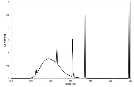 Fluorescent lamp (Helarium) - spectrum of the lamp, use as UVA and UVB lamp (formerly also solariums)  
