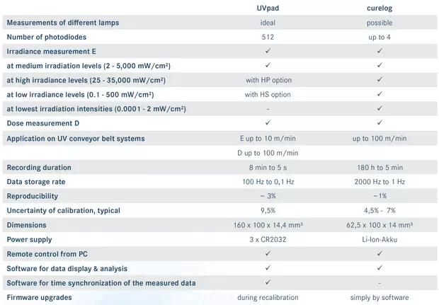 UVPAD vs. CURELOG