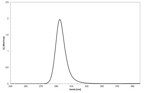 UV LED (295 nm, UVB) - spectrum of the lamp, new type of UV LED, use for THC & vitamin D synthesis 