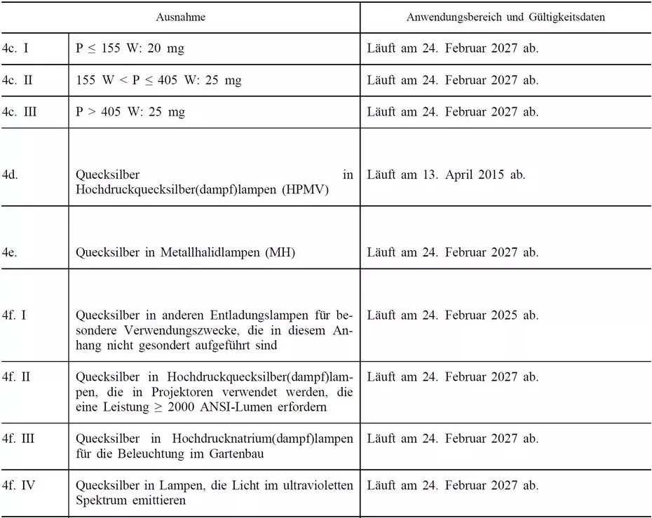 Ausschnitt der RoHS 3 2011/65/EU - Tabelle in Anhang 3, Ausnahme 4f U-Lampen