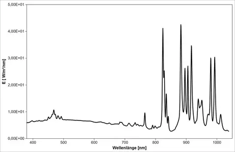 Xenon short-arc lamp (Cermax, VIS–NIR) - spectrum of the xenon lamp with its lines in the near infrared, measured from 379 to 1039 nm